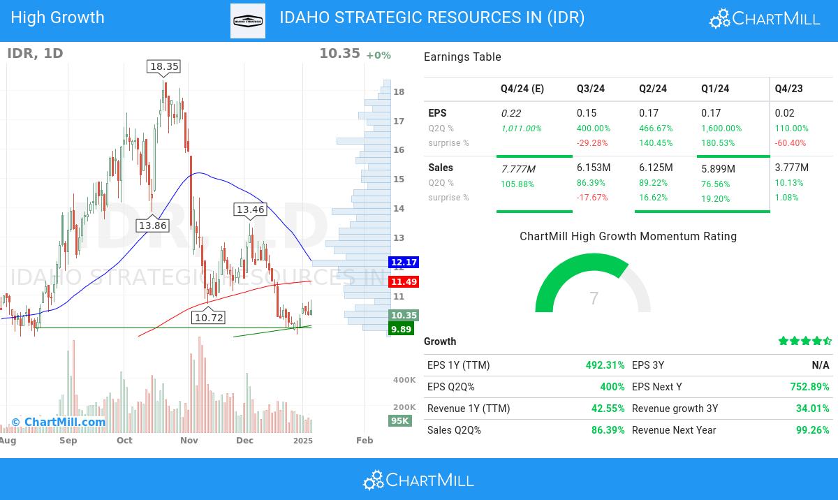 High Growth stocks image