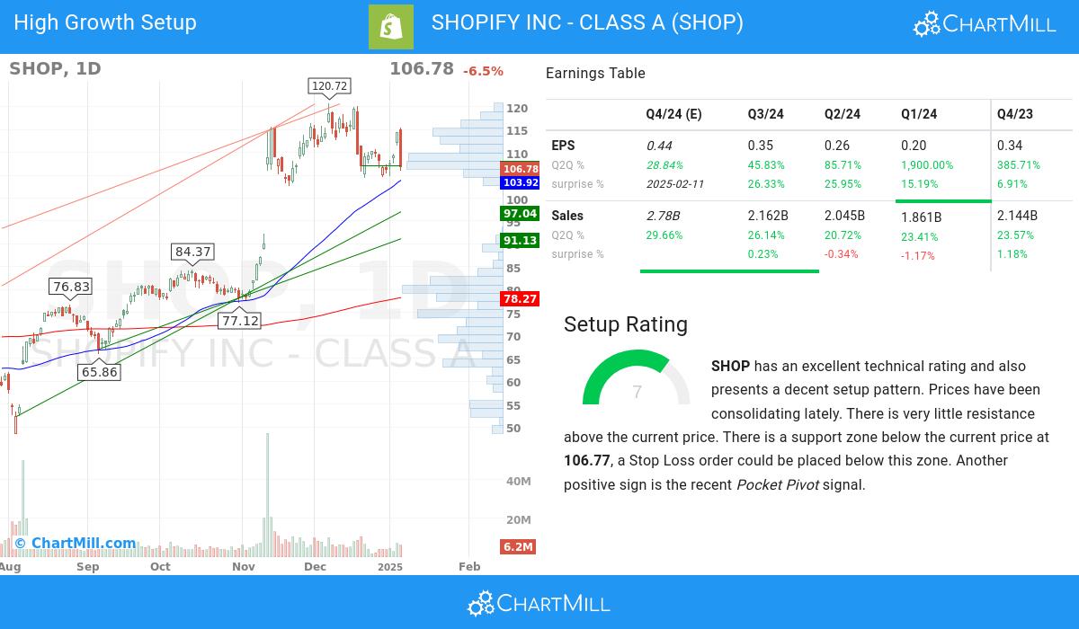 High Growth setup stocks image