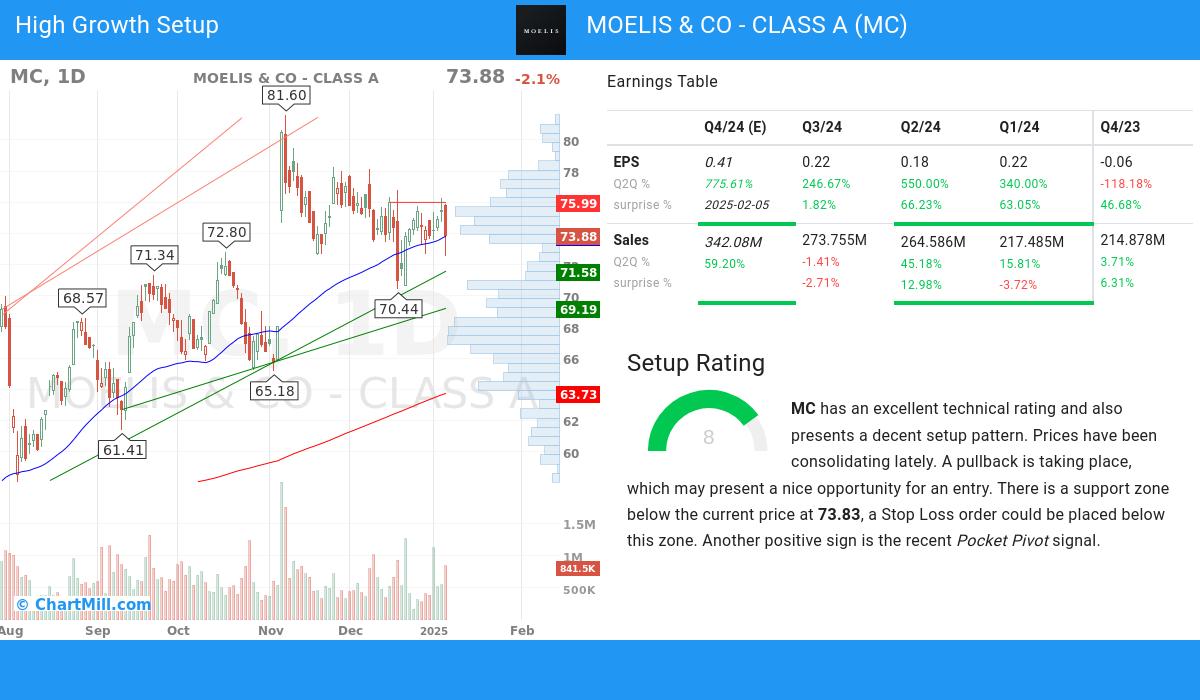 High Growth Setup stocks image