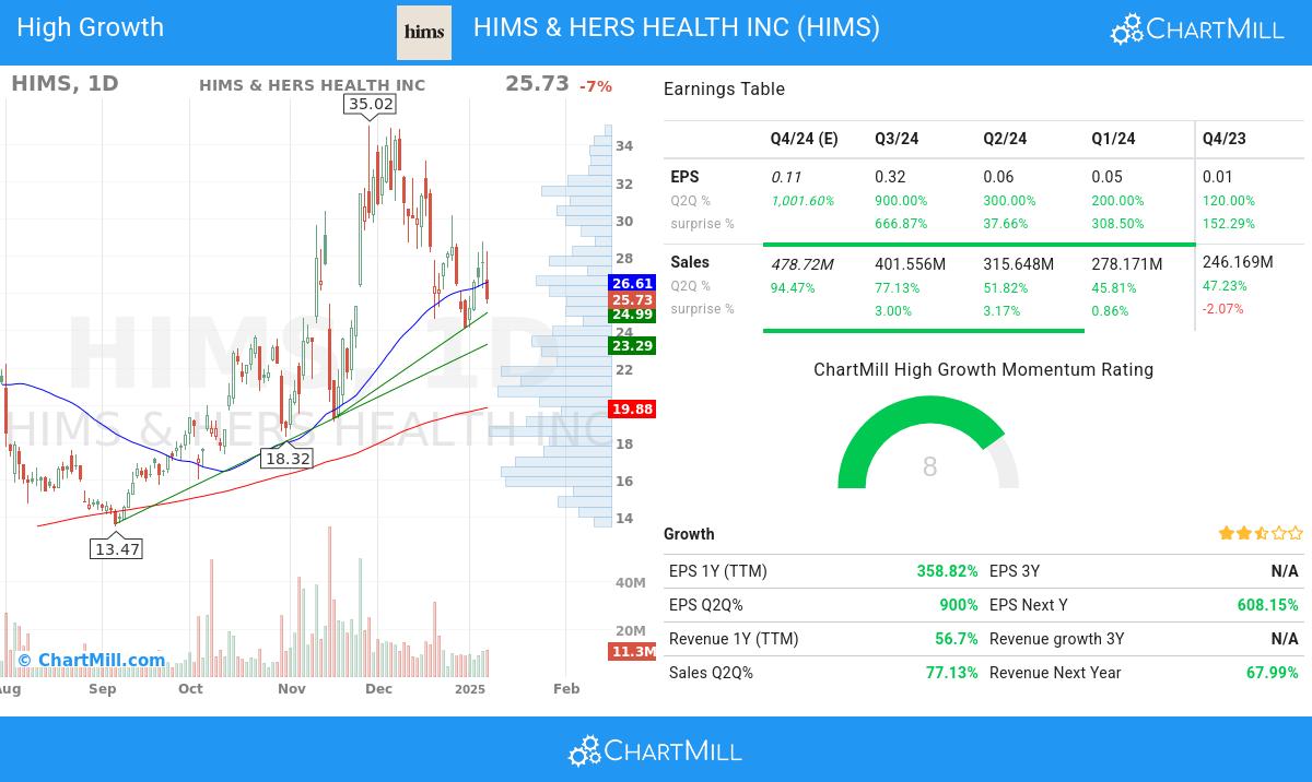 High Growth stocks image