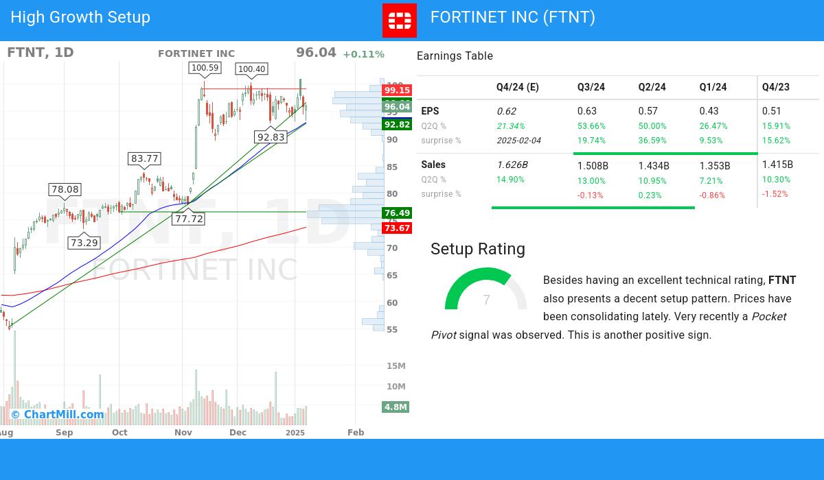 High Growth Setup stocks image