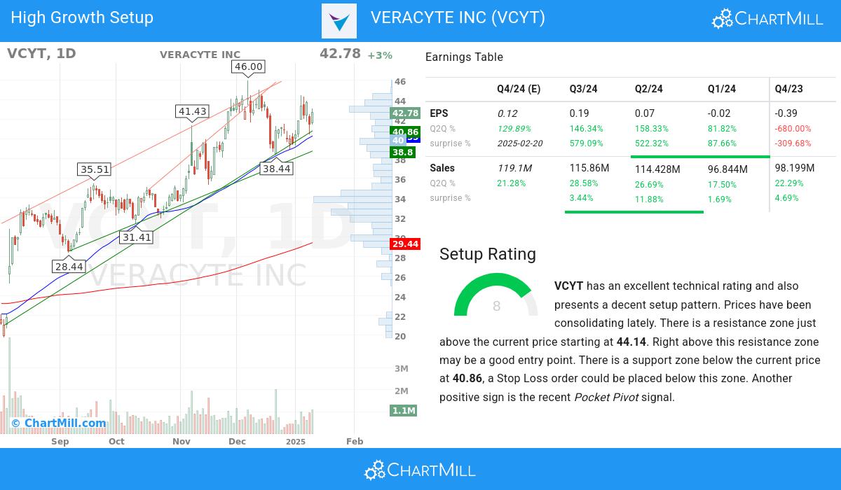 High Growth Setup stocks image