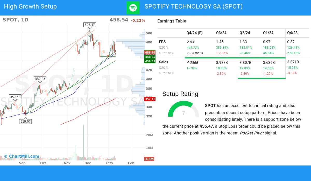 High Growth Setup stocks image