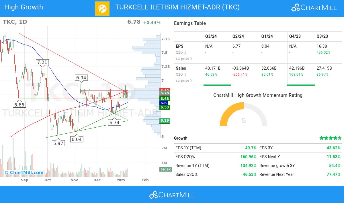 High Growth stocks image