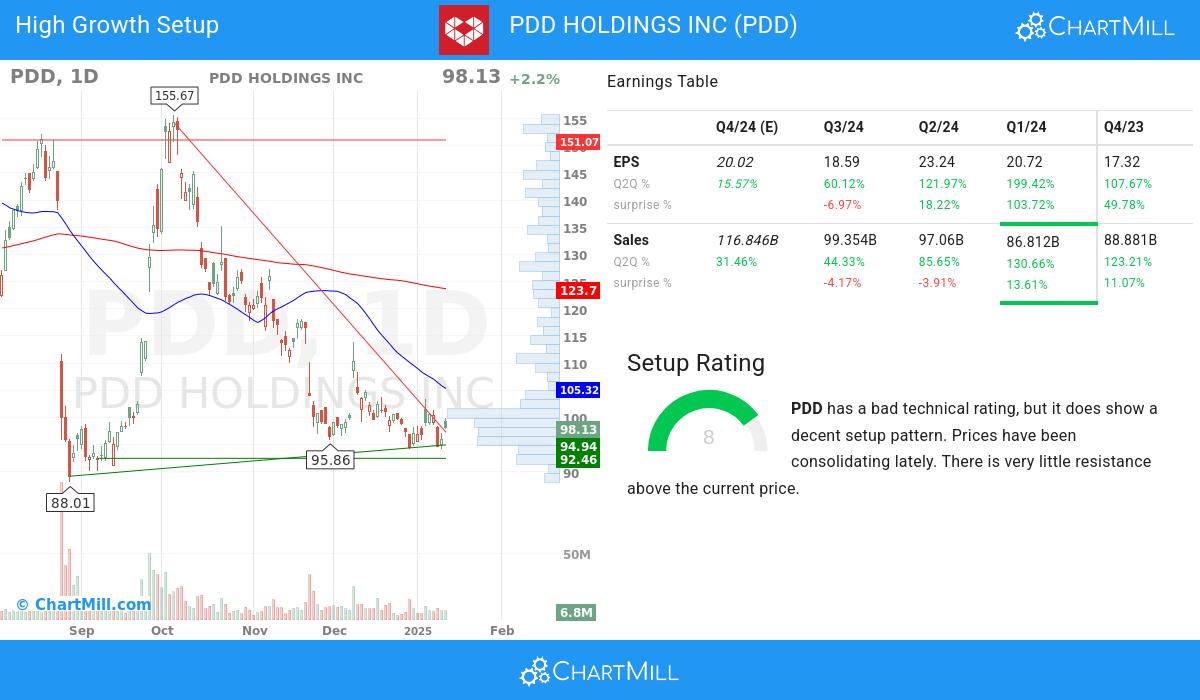 High Growth setup stocks image