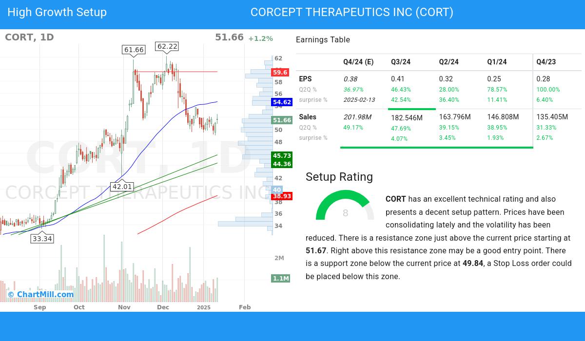 High Growth setup stocks image