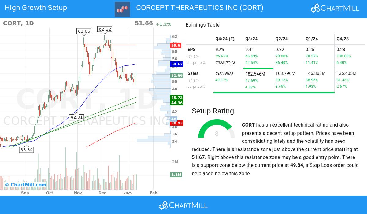 High Growth Setup stocks image