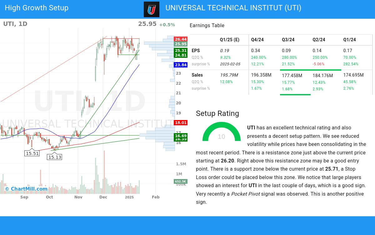 High Growth setup stocks image