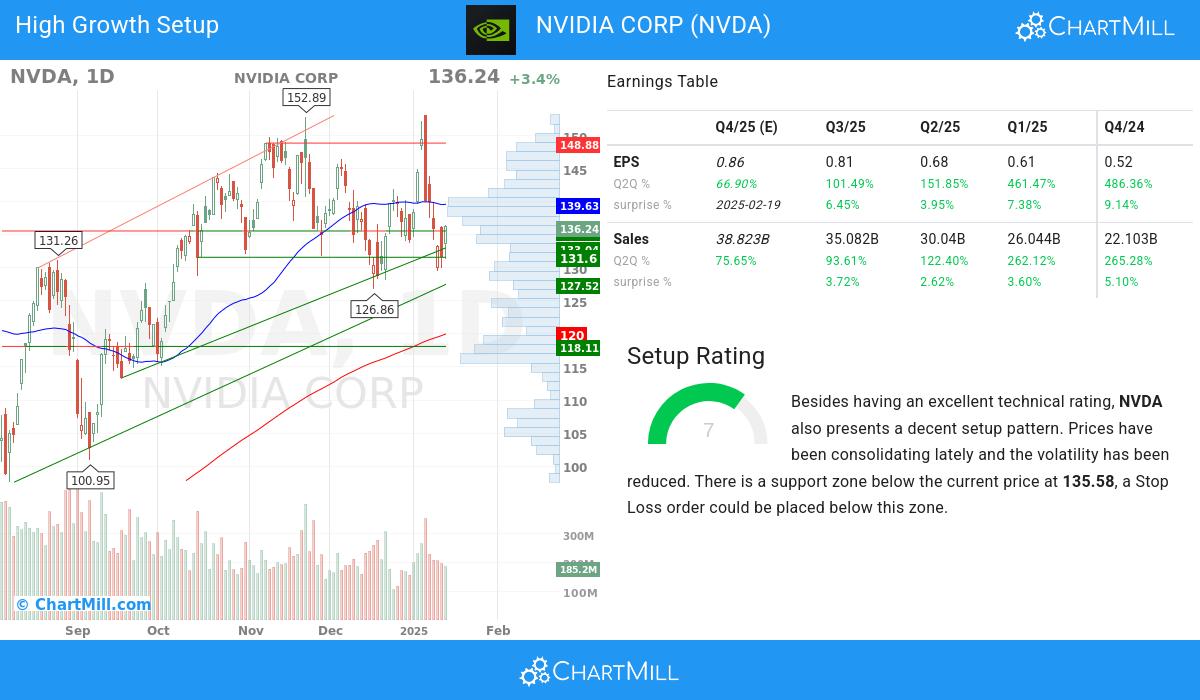 High Growth Setup stocks image