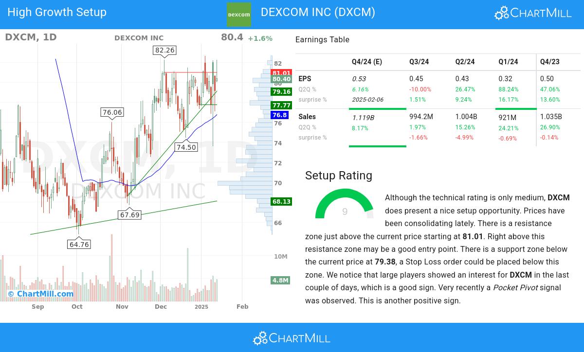 High Growth setup stocks image