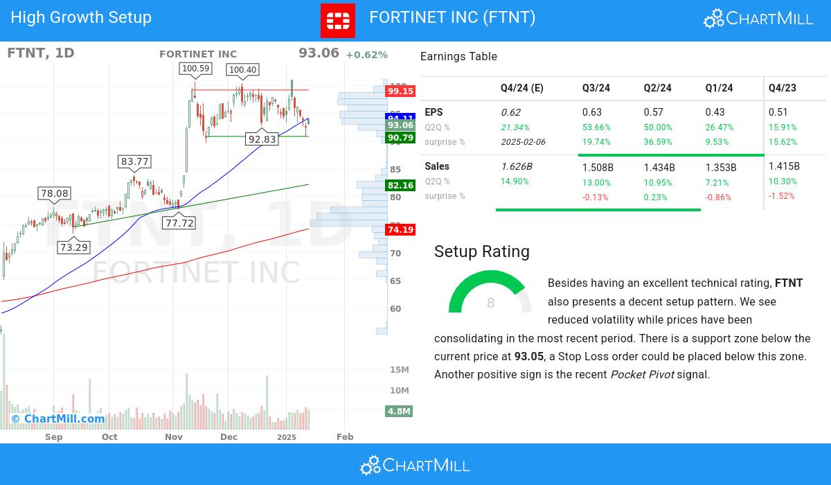 High Growth setup stocks image