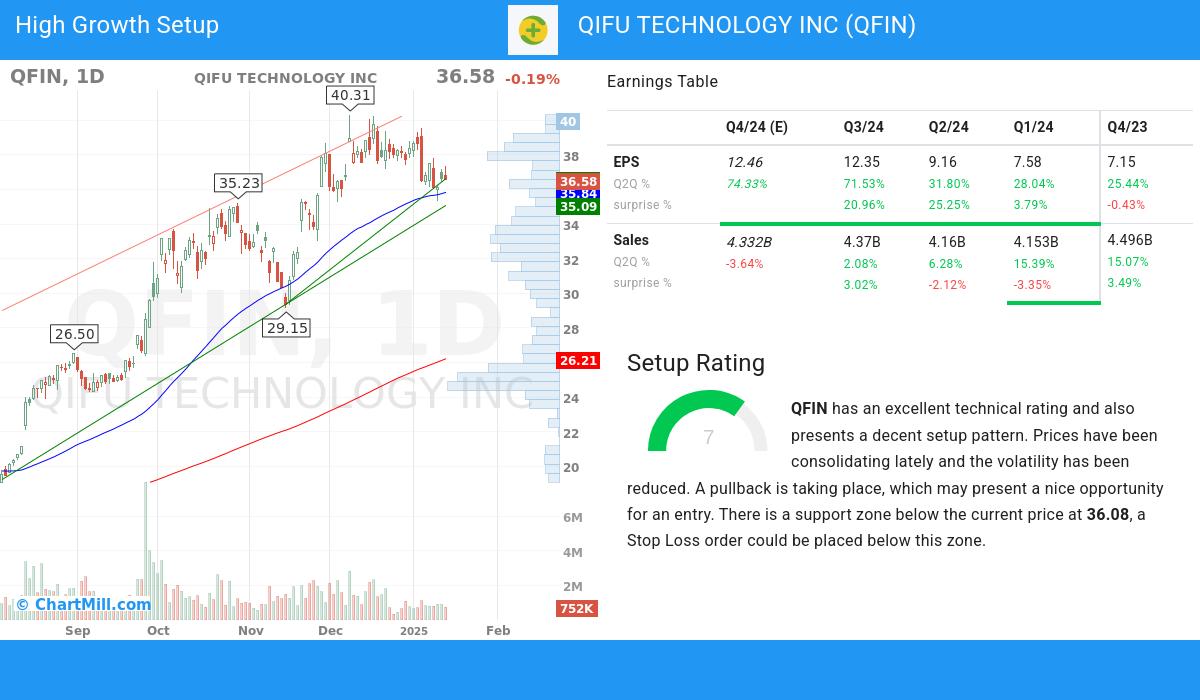 High Growth Setup stocks image