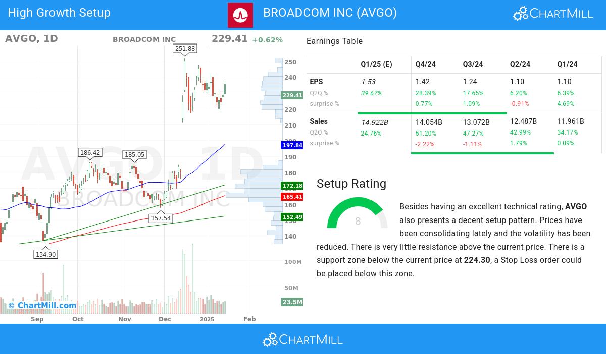 High Growth setup stocks image