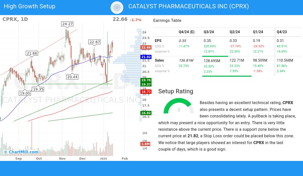 High Growth Setup stocks image