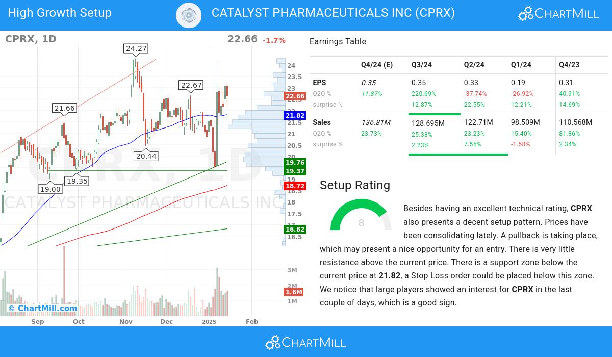 High Growth setup stocks image