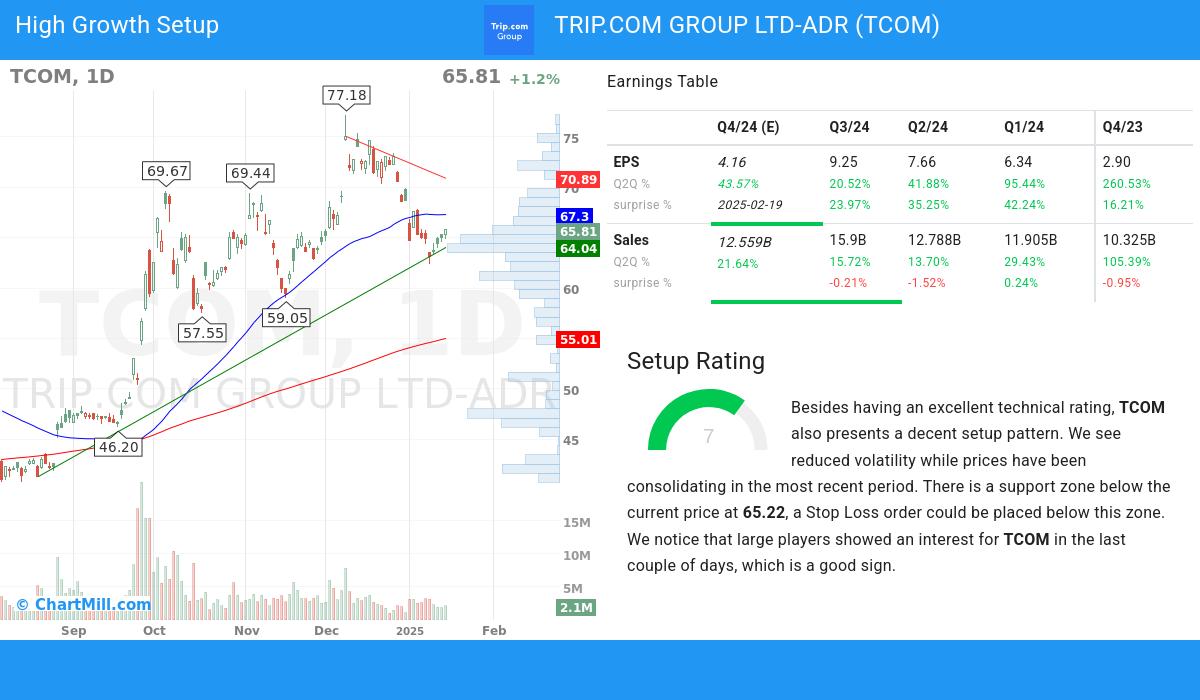 High Growth Setup stocks image