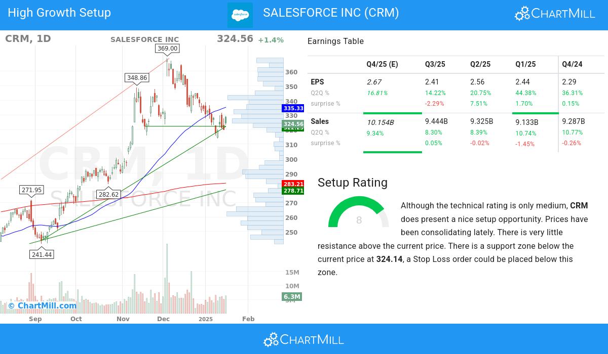 High Growth setup stocks image