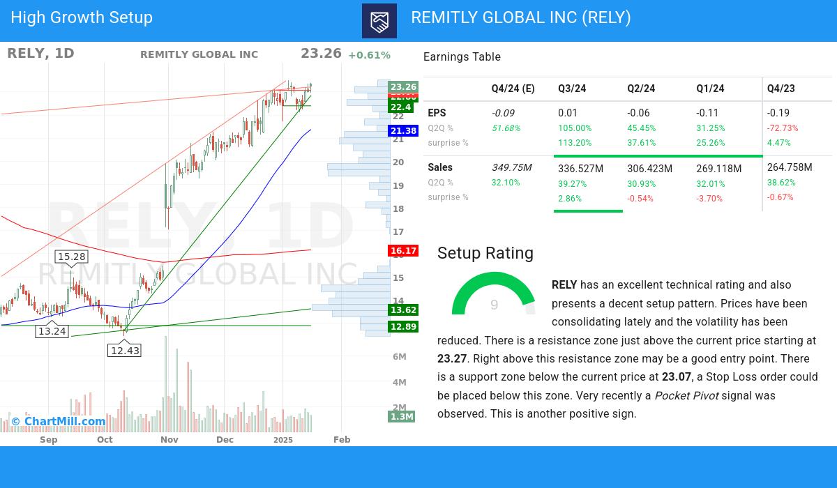 High Growth Setup stocks image