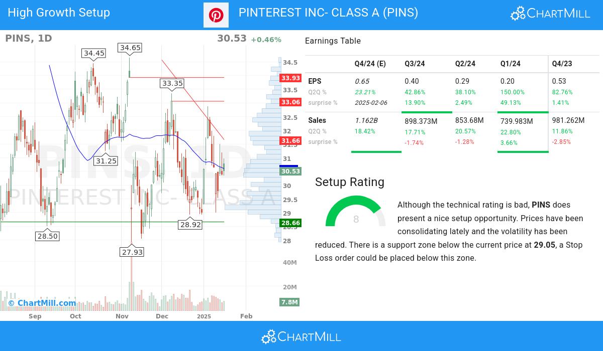 High Growth setup stocks image