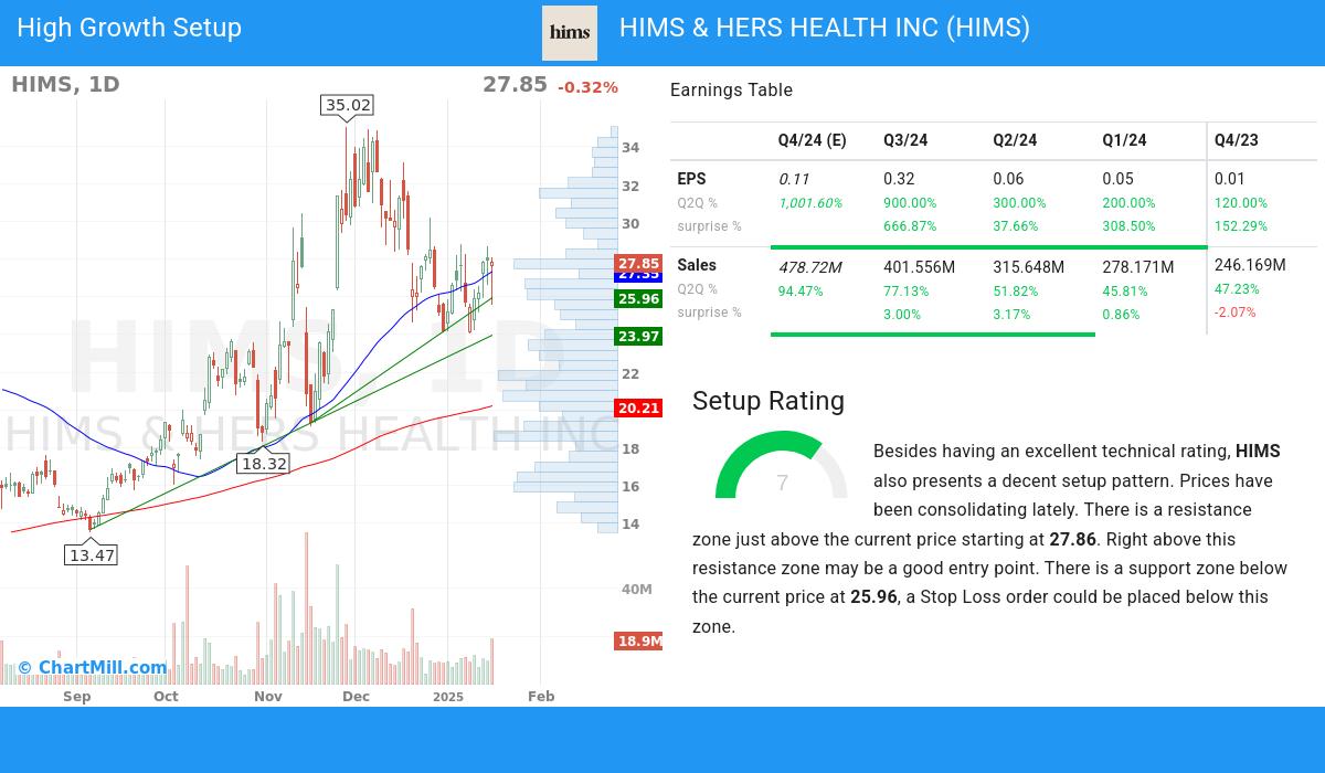 High Growth Setup stocks image