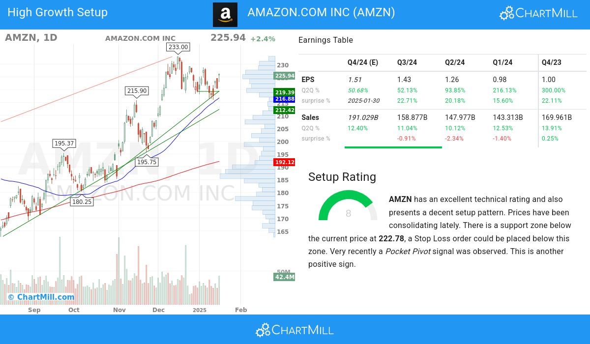 High Growth setup stocks image