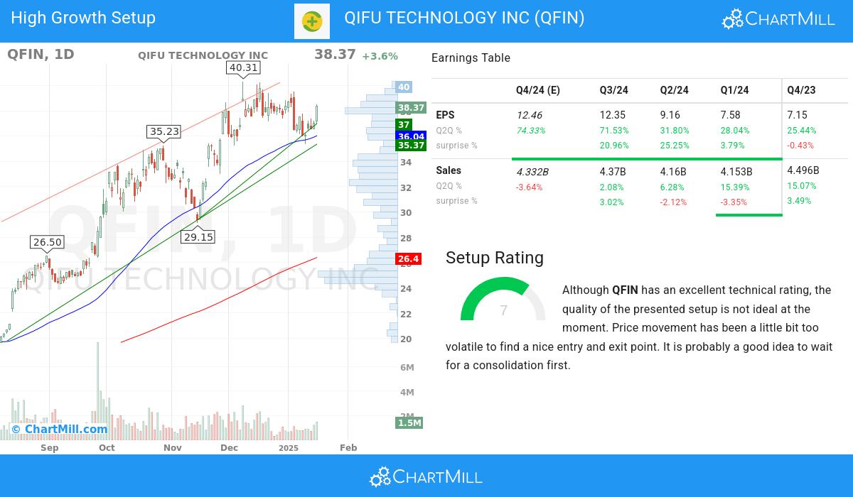 High Growth setup stocks image