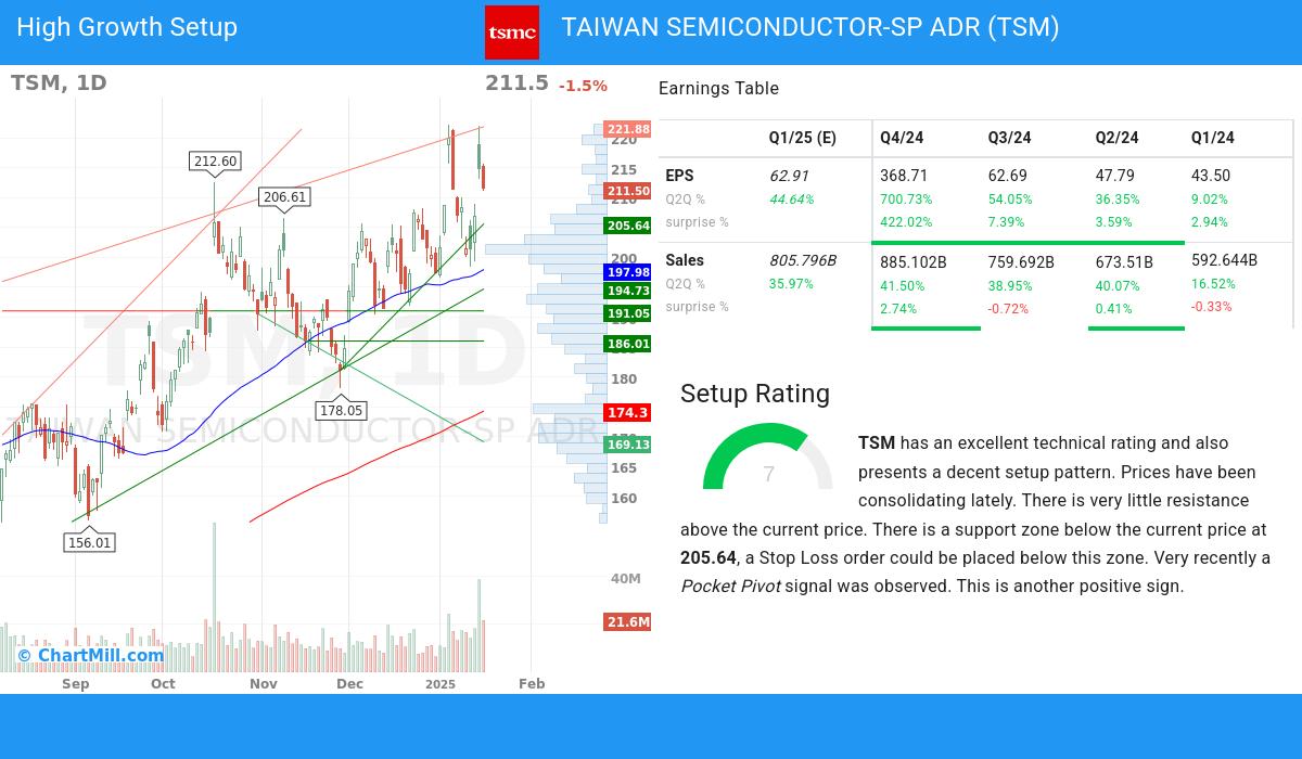 High Growth Setup stocks image