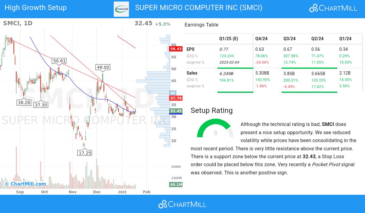 High Growth setup stocks image