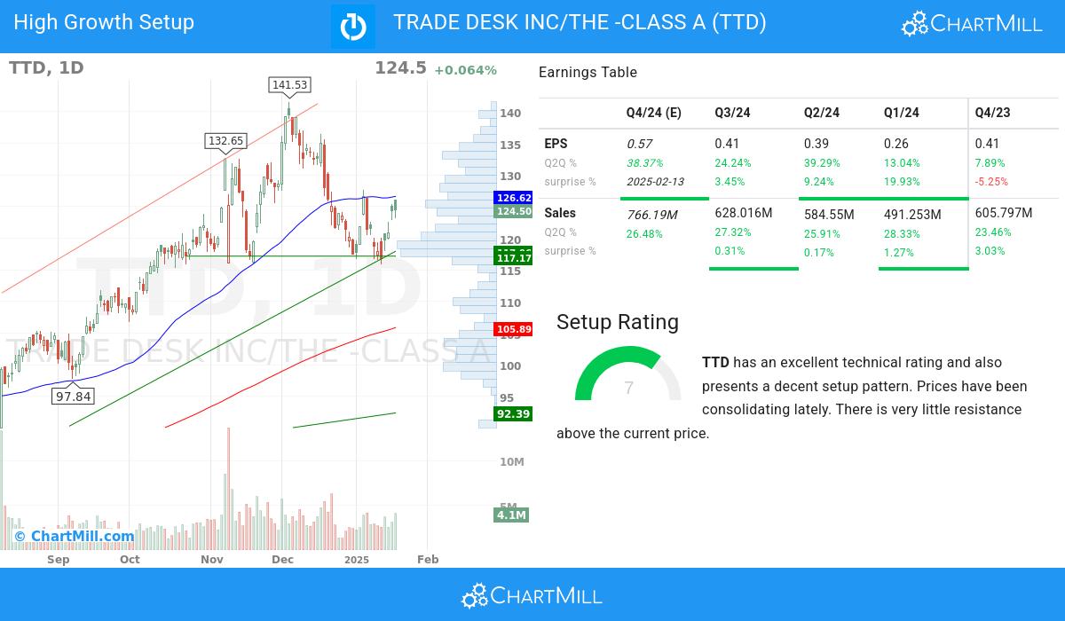 High Growth setup stocks image