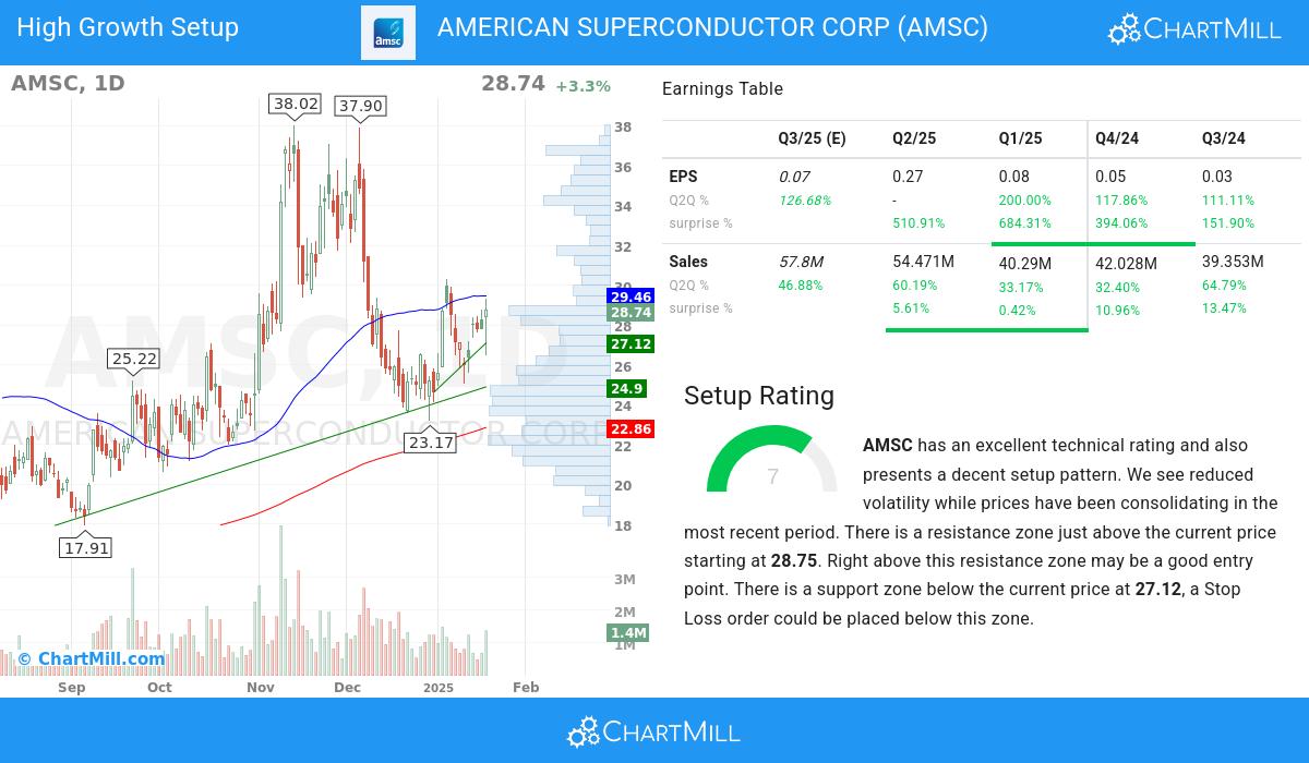 High Growth Setup stocks image