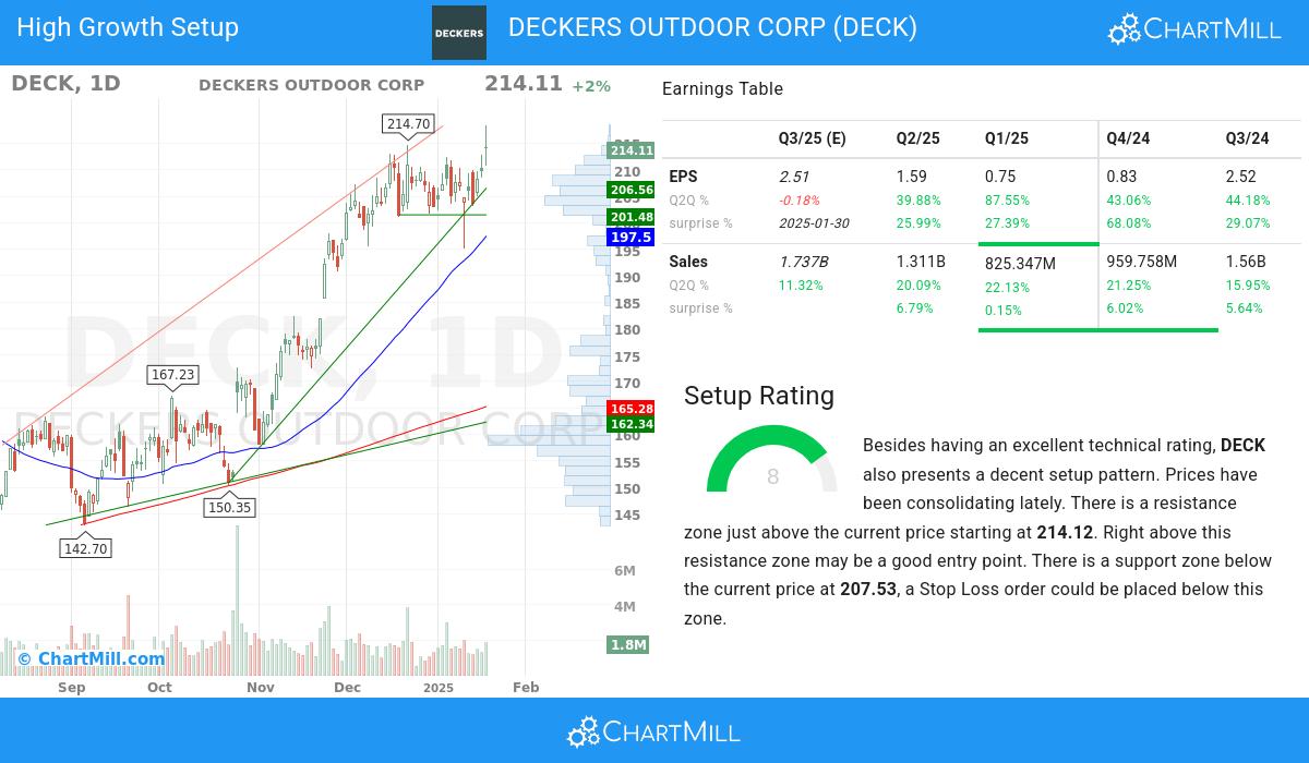 High Growth Setup stocks image