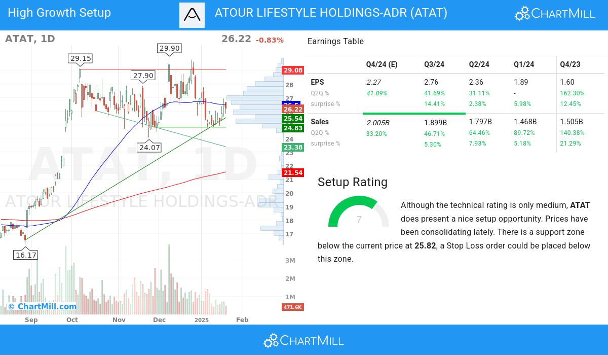 High Growth setup stocks image