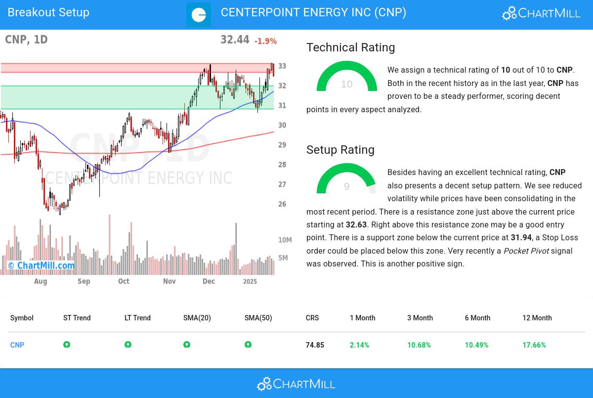 TA Chart stocks image