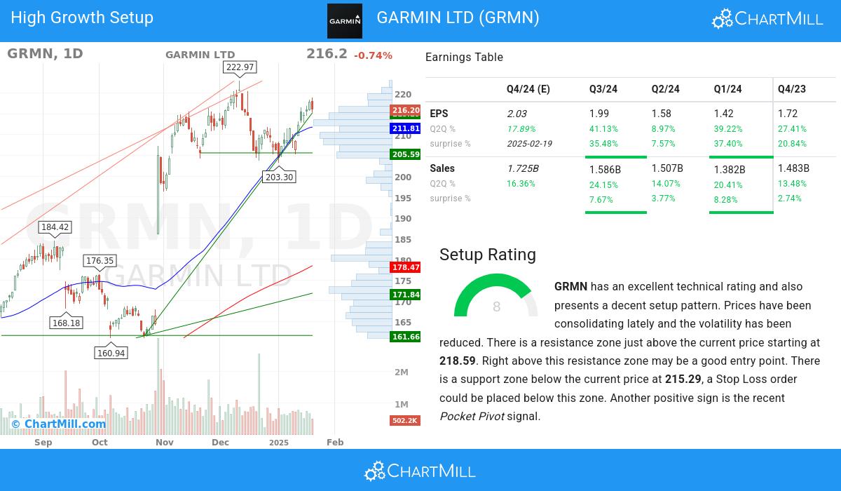 High Growth Setup stocks image