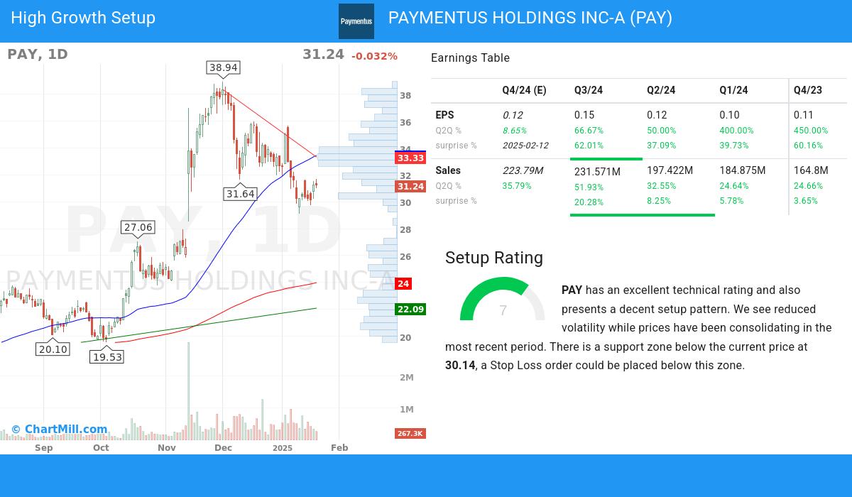 High Growth Setup stocks image