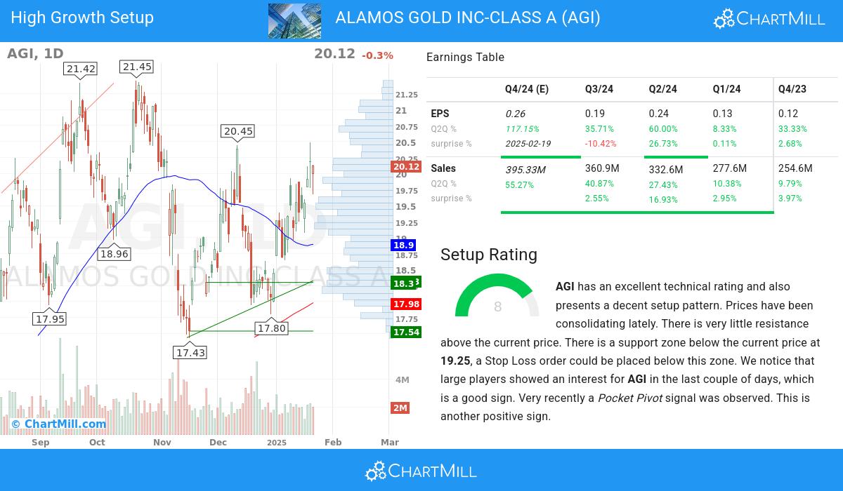 High Growth Setup stocks image