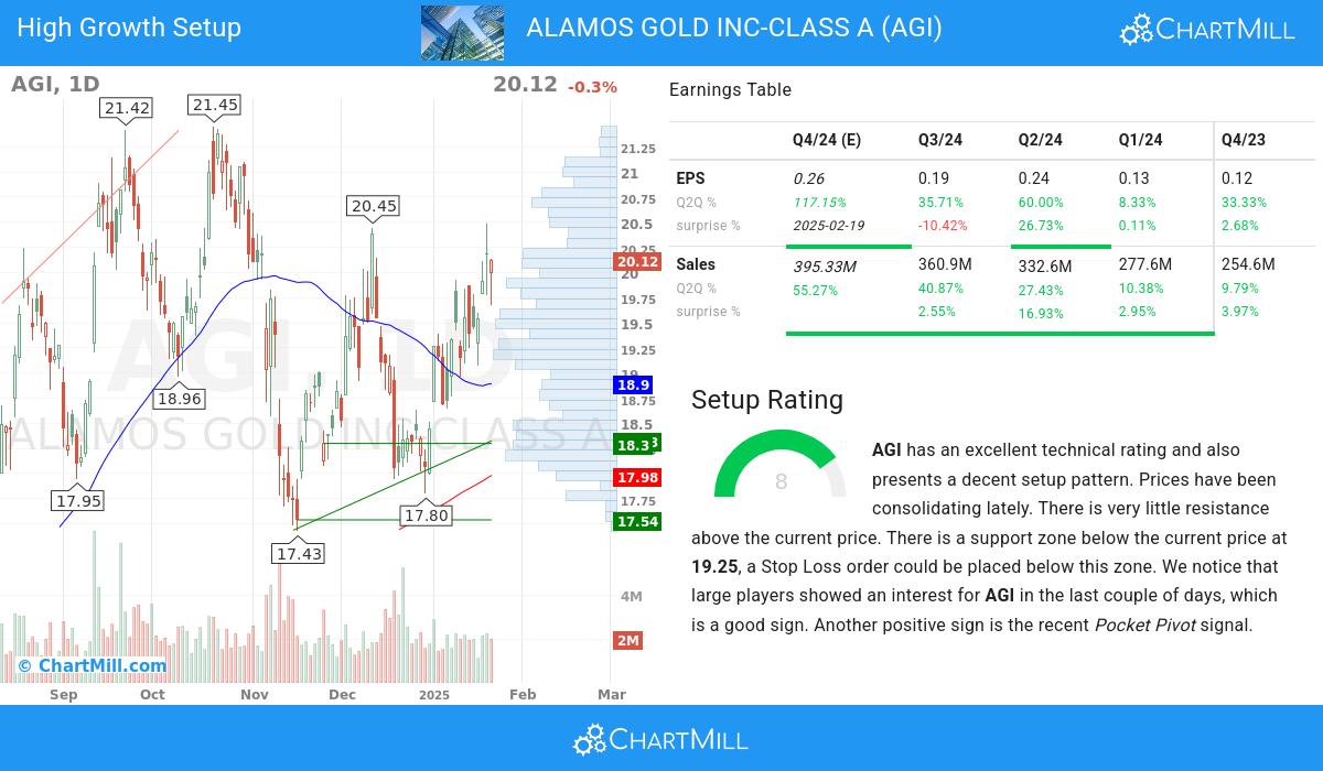 High Growth setup stocks image