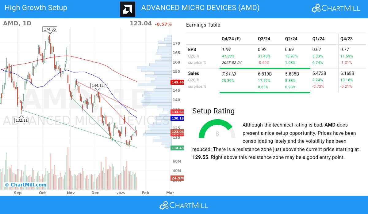 High Growth setup stocks image