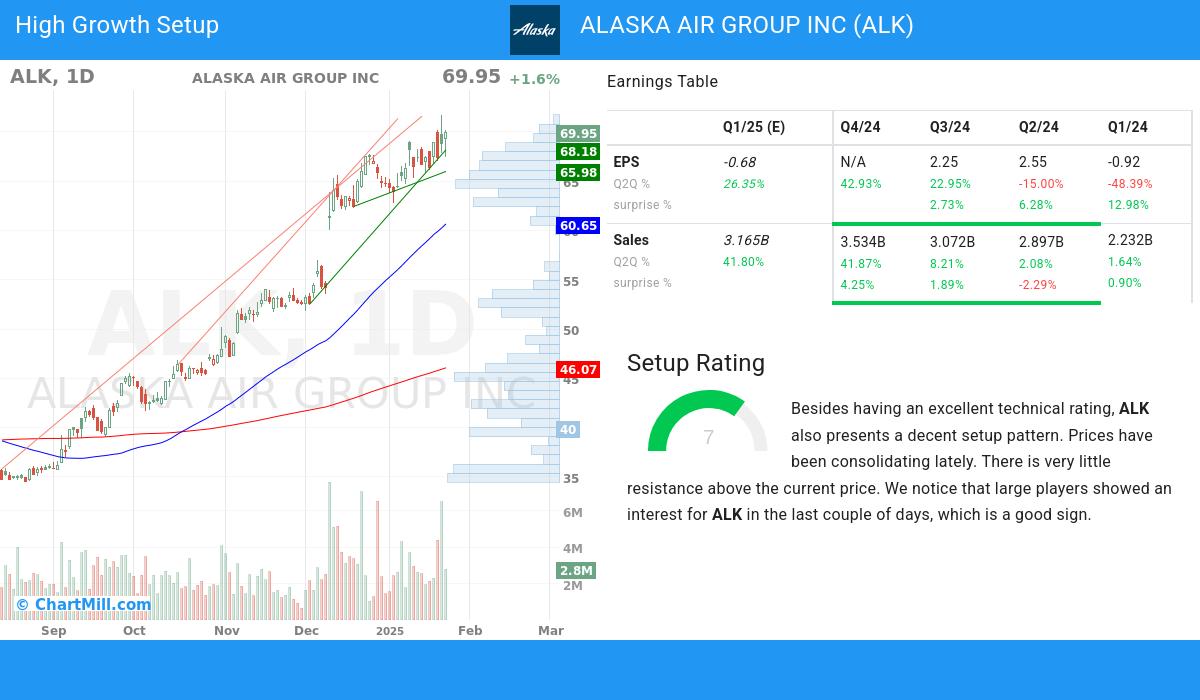 High Growth Setup stocks image