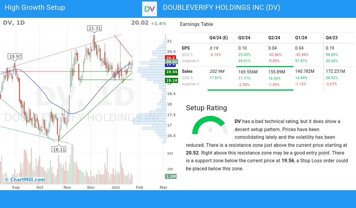 High Growth setup stocks image