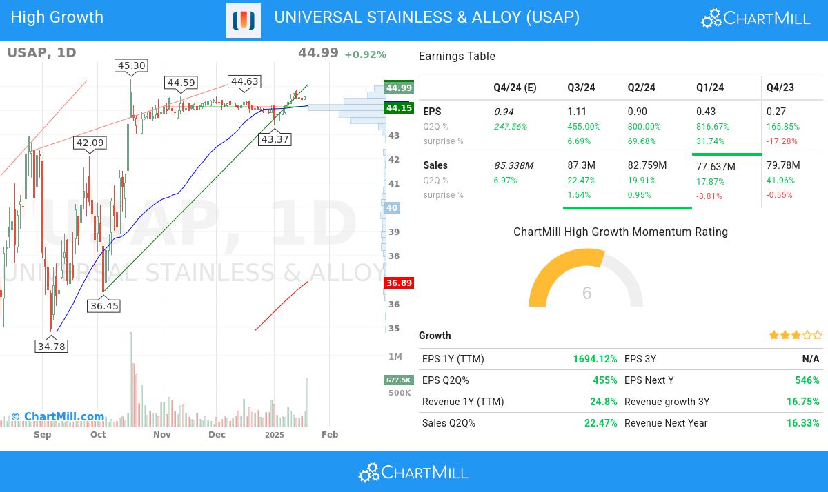 High Growth stocks image