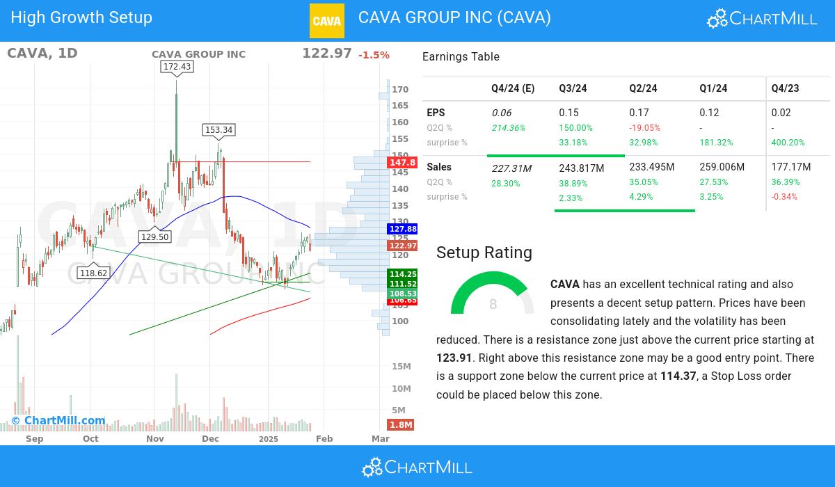 High Growth Setup stocks image