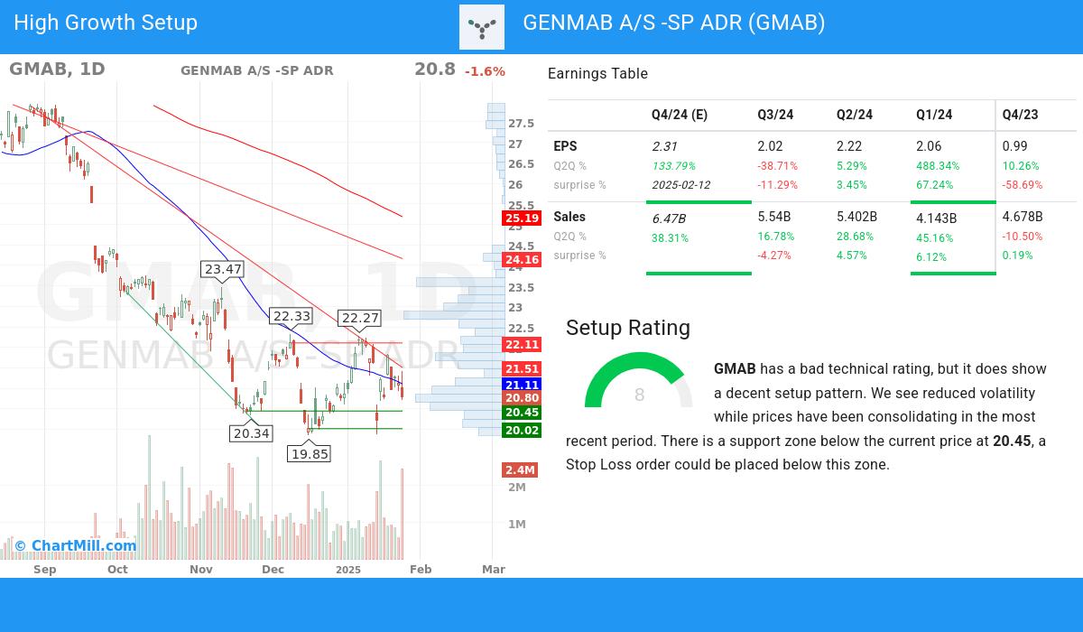 High Growth setup stocks image