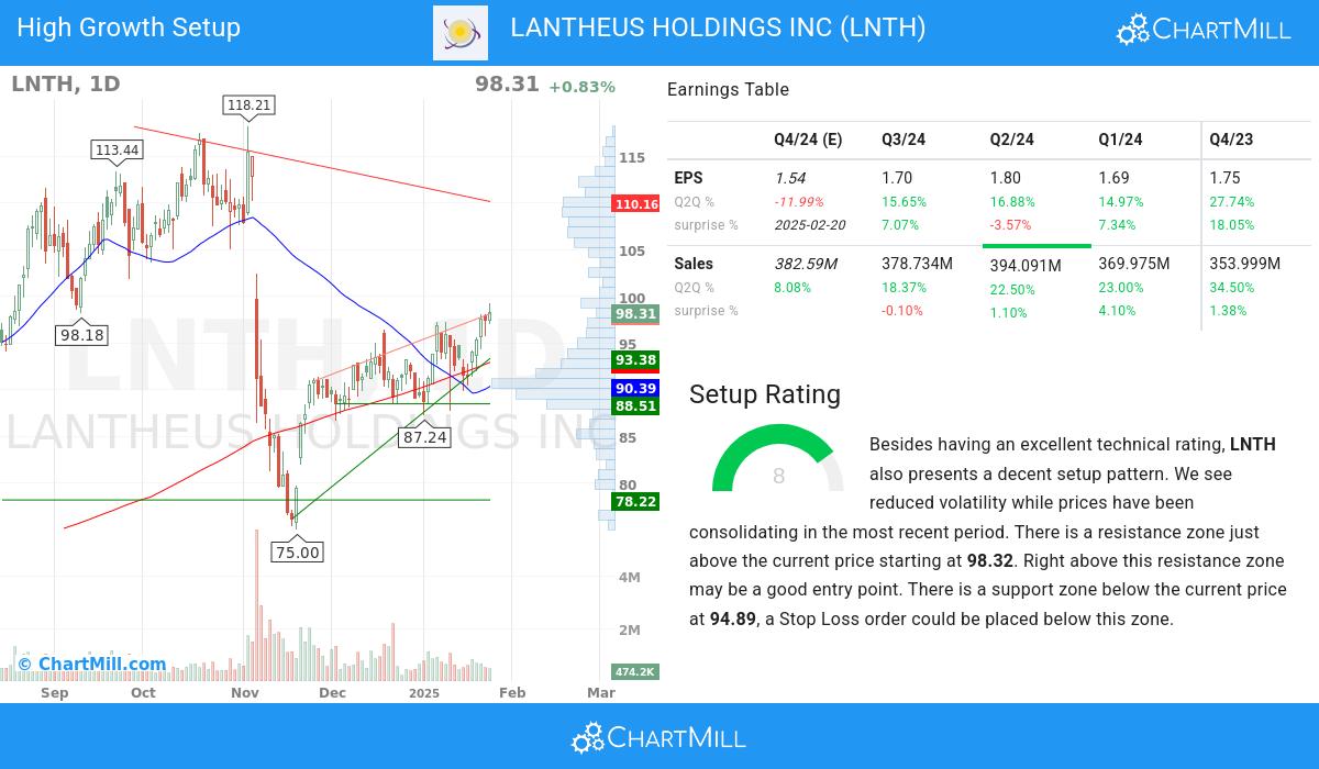 High Growth setup stocks image