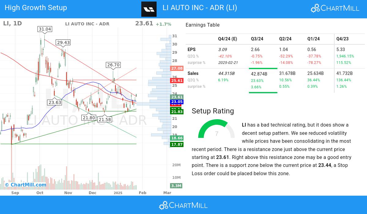 High Growth setup stocks image