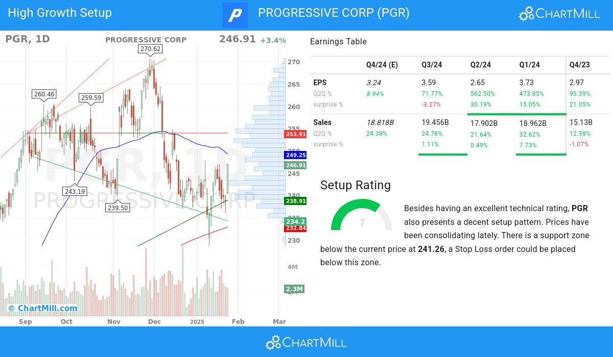 High Growth Setup stocks image