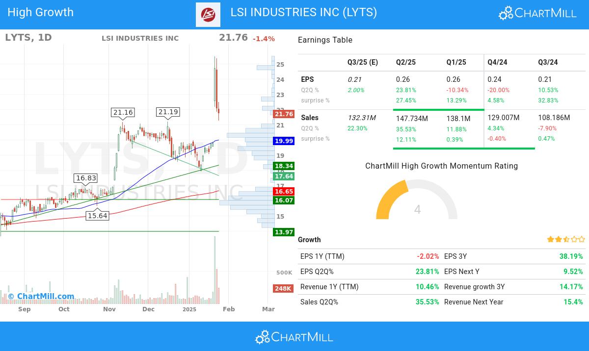 High Growth stocks image