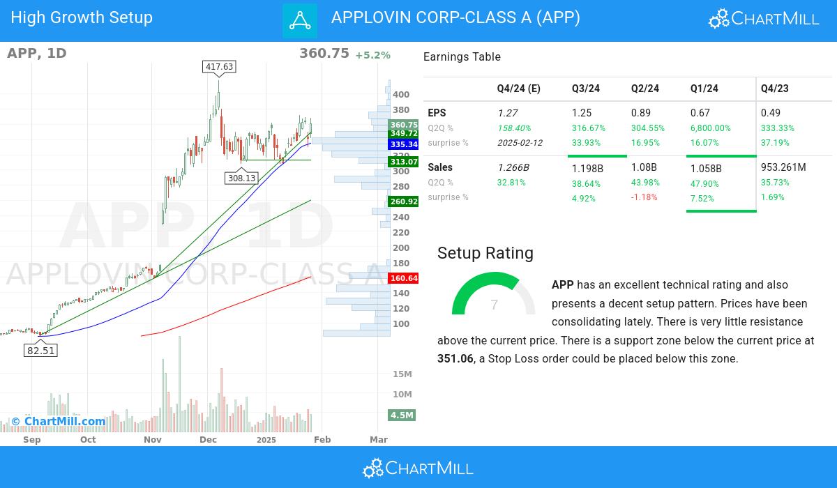 High Growth Setup stocks image