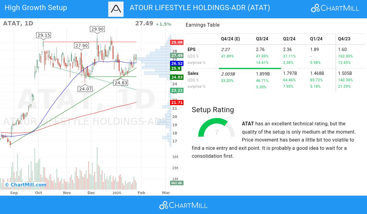 High Growth Setup stocks image