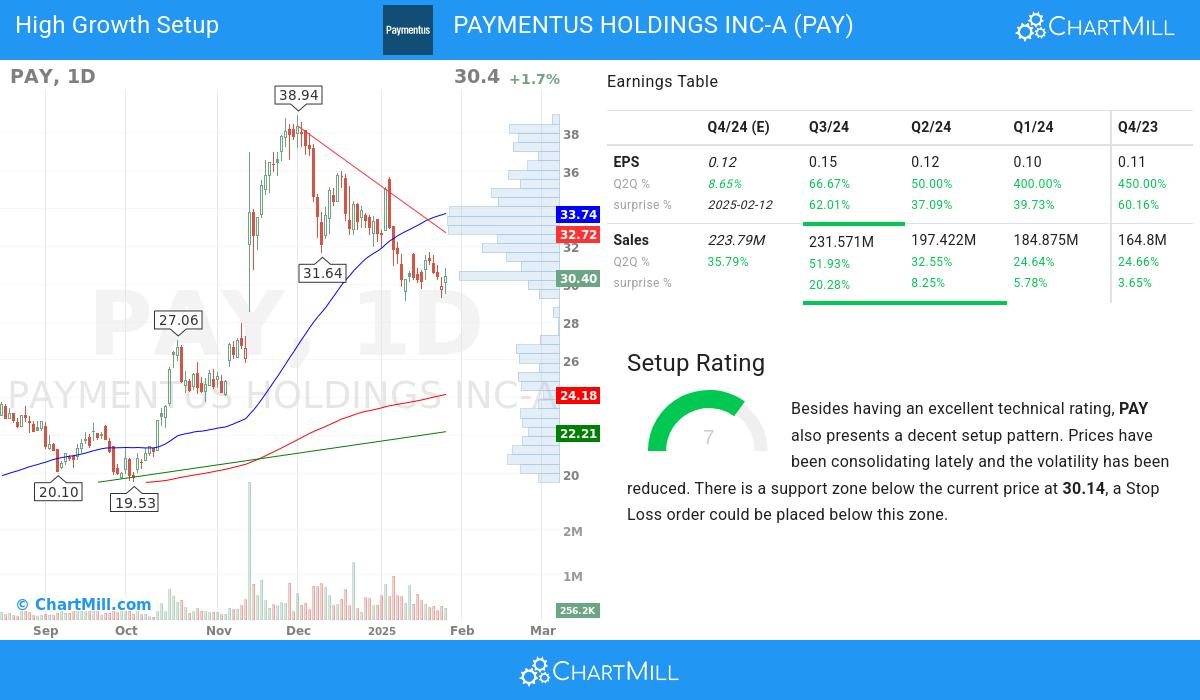 High Growth setup stocks image